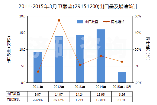 2011-2015年3月甲酸鹽(29151200)出口量及增速統(tǒng)計